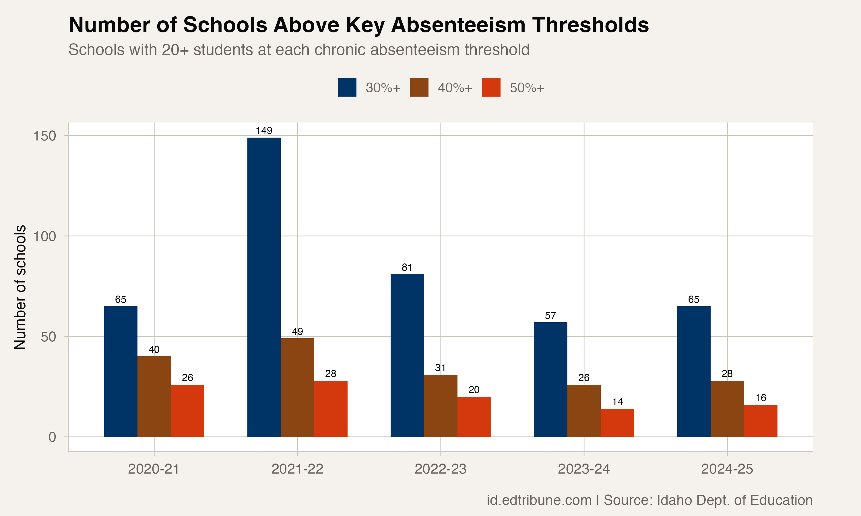 16 Idaho Schools Have More Students Chronically Absent Than Not