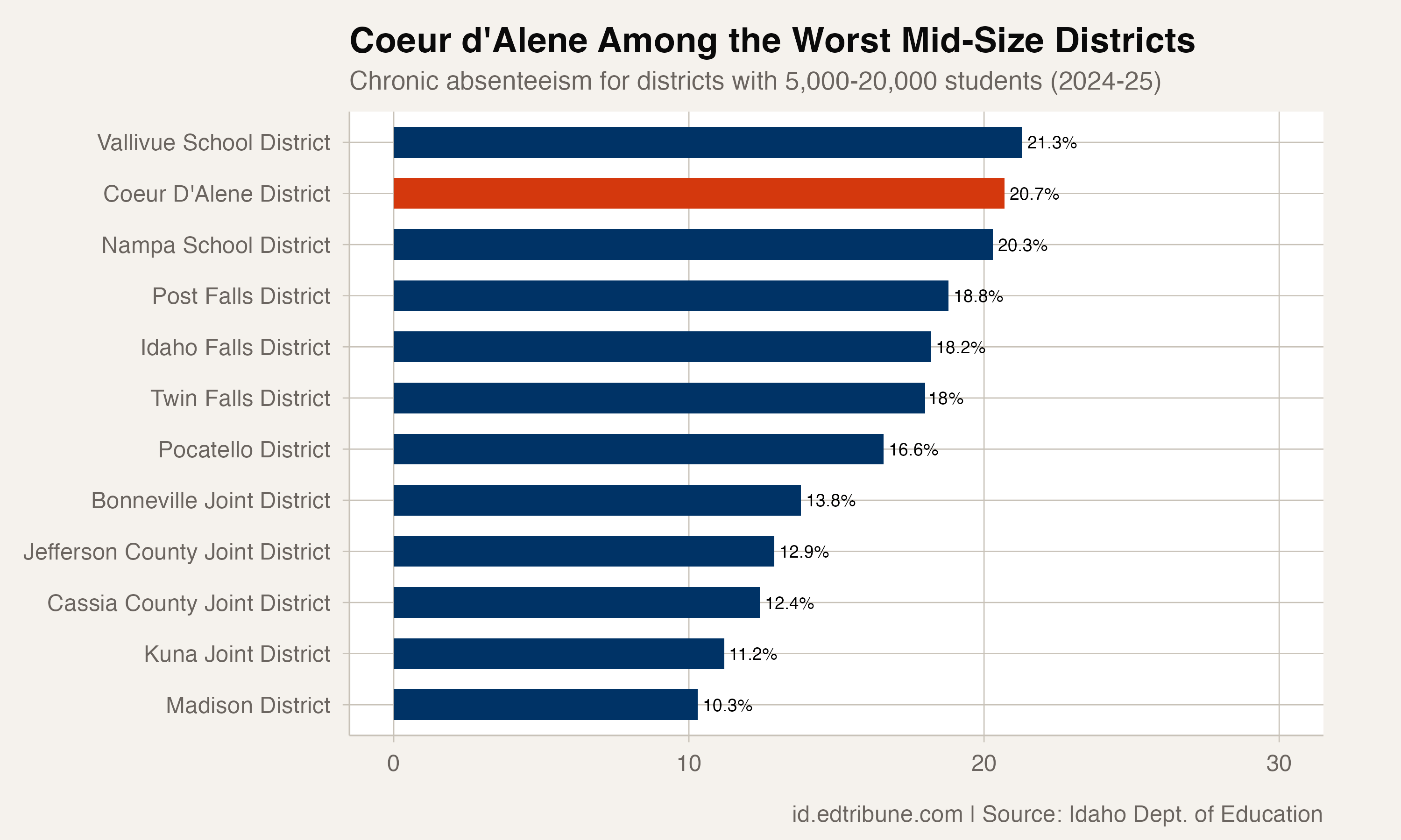 Chronic absenteeism among Idaho's mid-size districts
