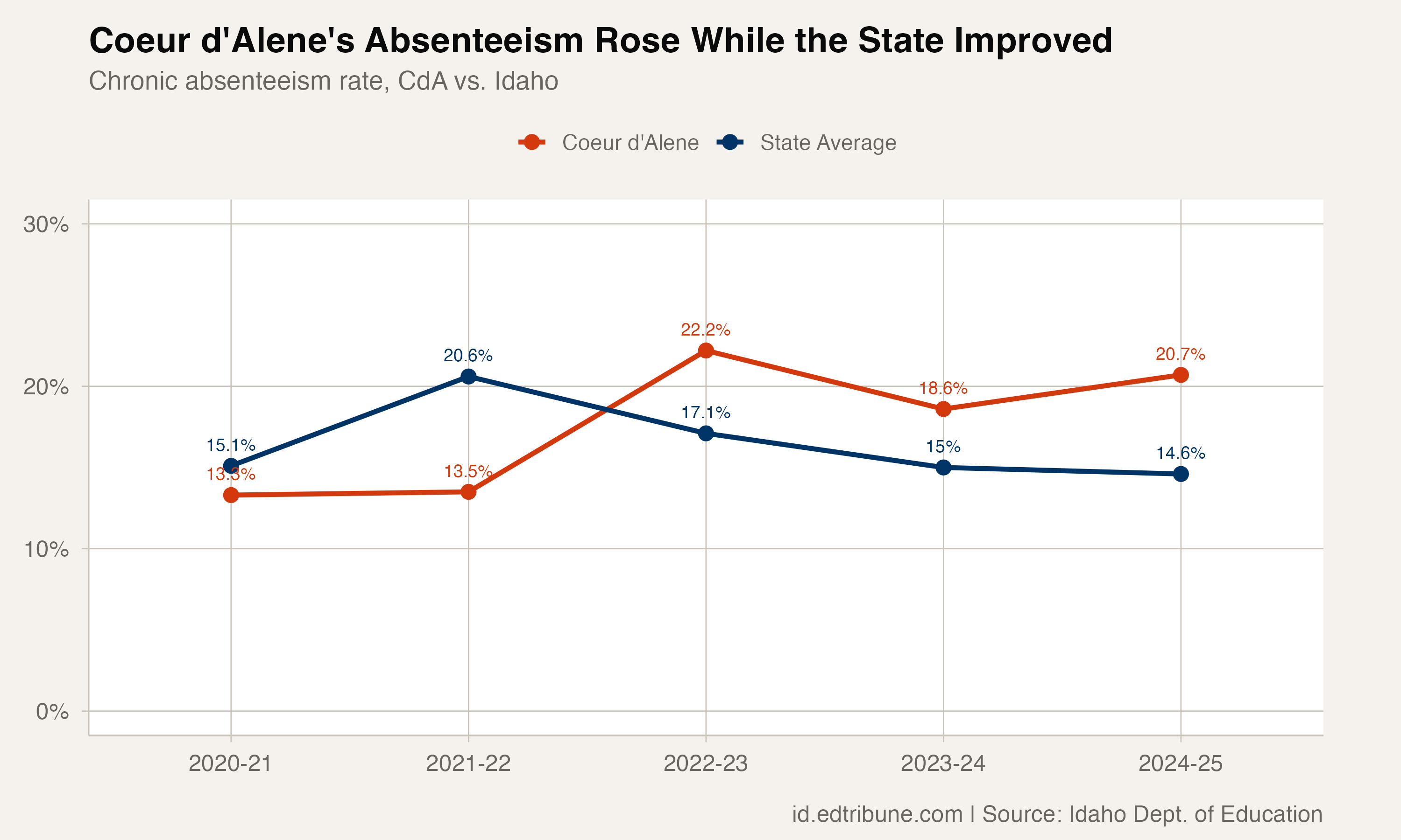 Coeur d'Alene chronic absenteeism vs. state average