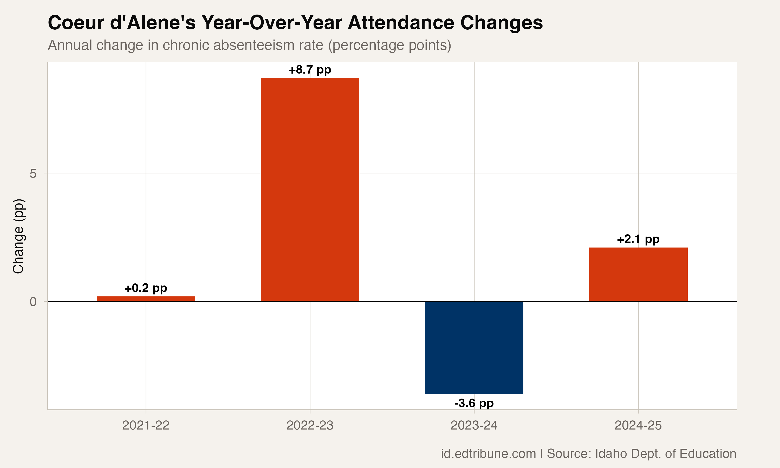 Coeur d'Alene's Absenteeism Rose 7.4 Points While the State Improved