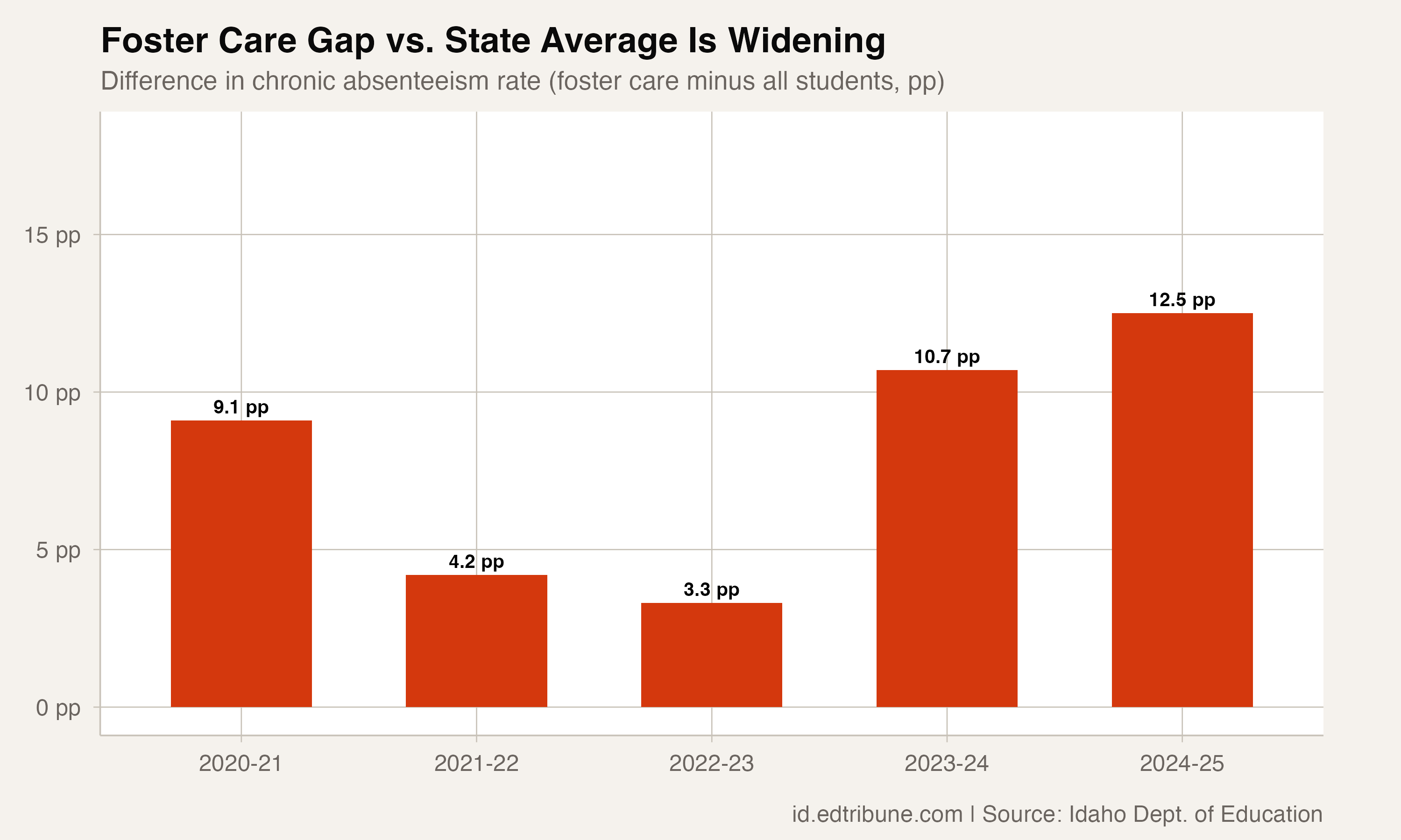 Gap between foster care and state average chronic absenteeism