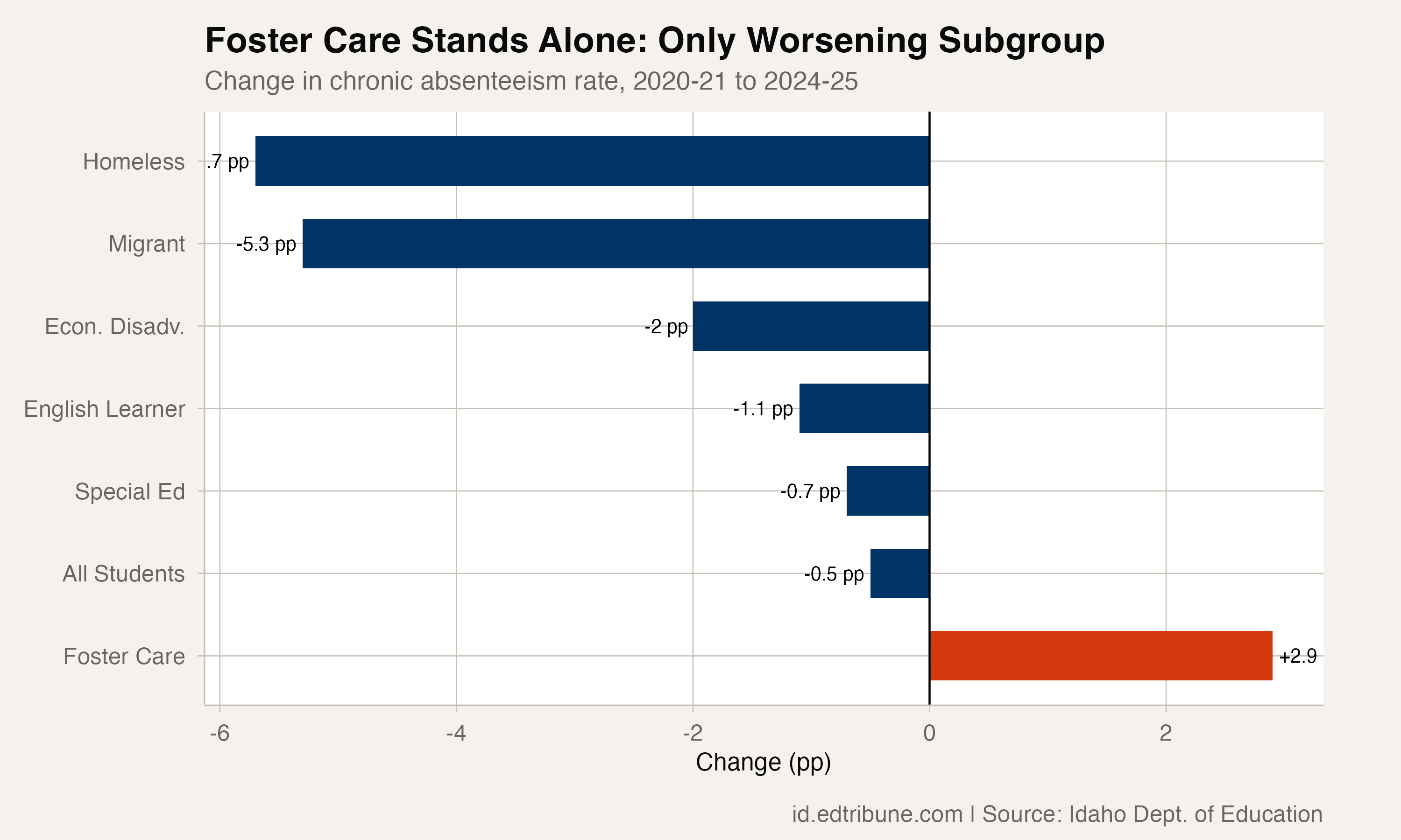 Foster Care Is the Only Group Where Chronic Absenteeism Is Still Rising in Idaho
