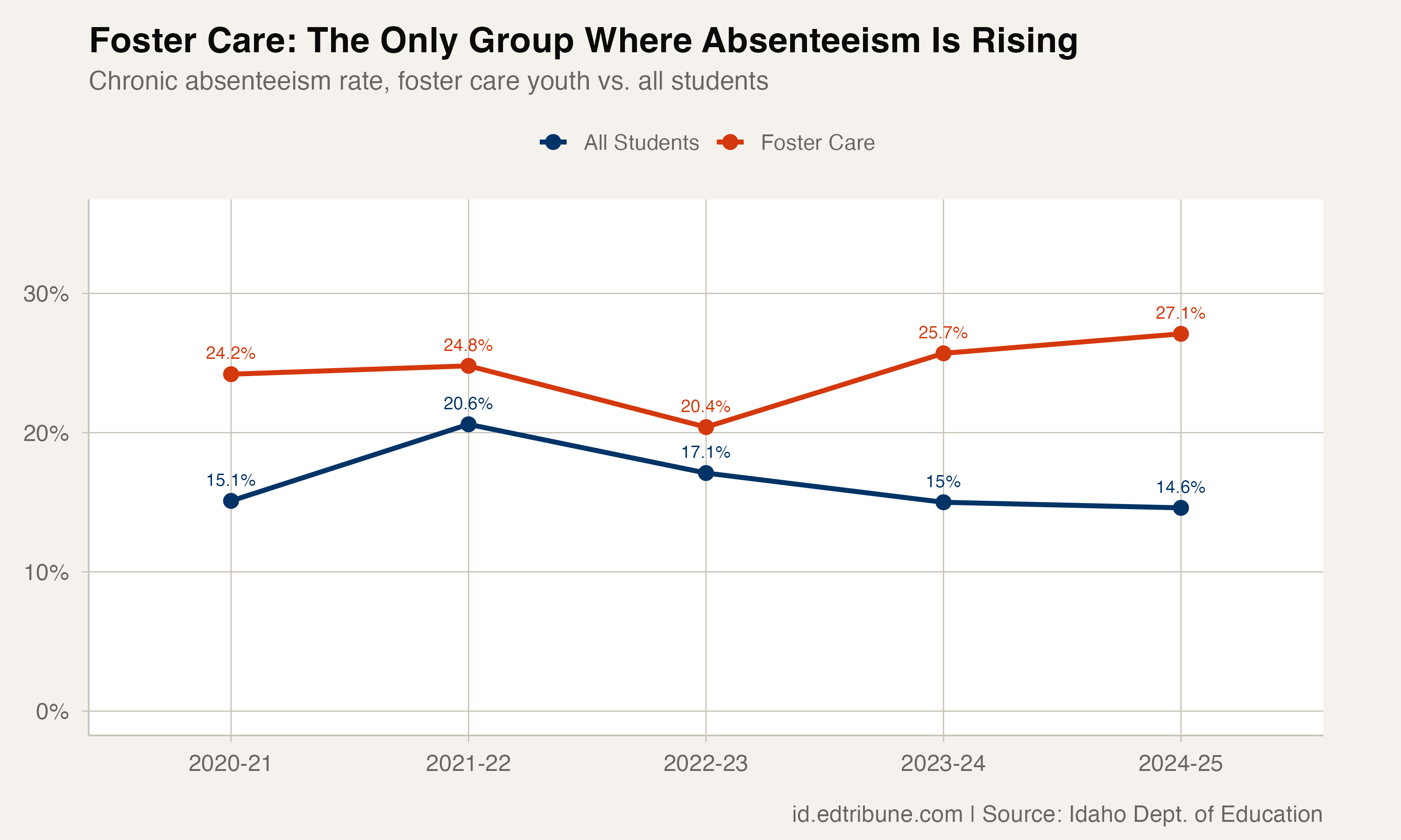 Foster care chronic absenteeism vs. all students
