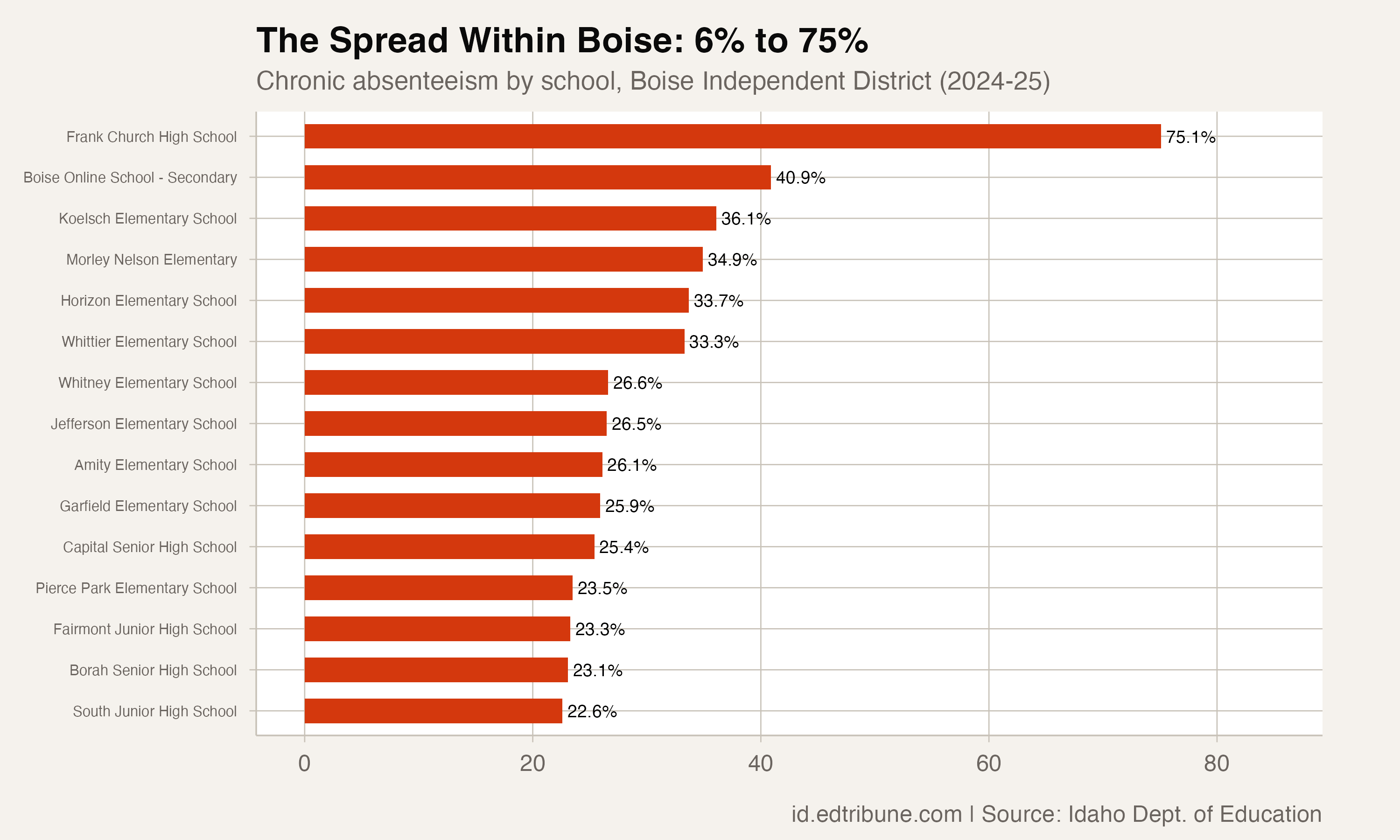 Boise's One-in-Five Absenteeism Problem