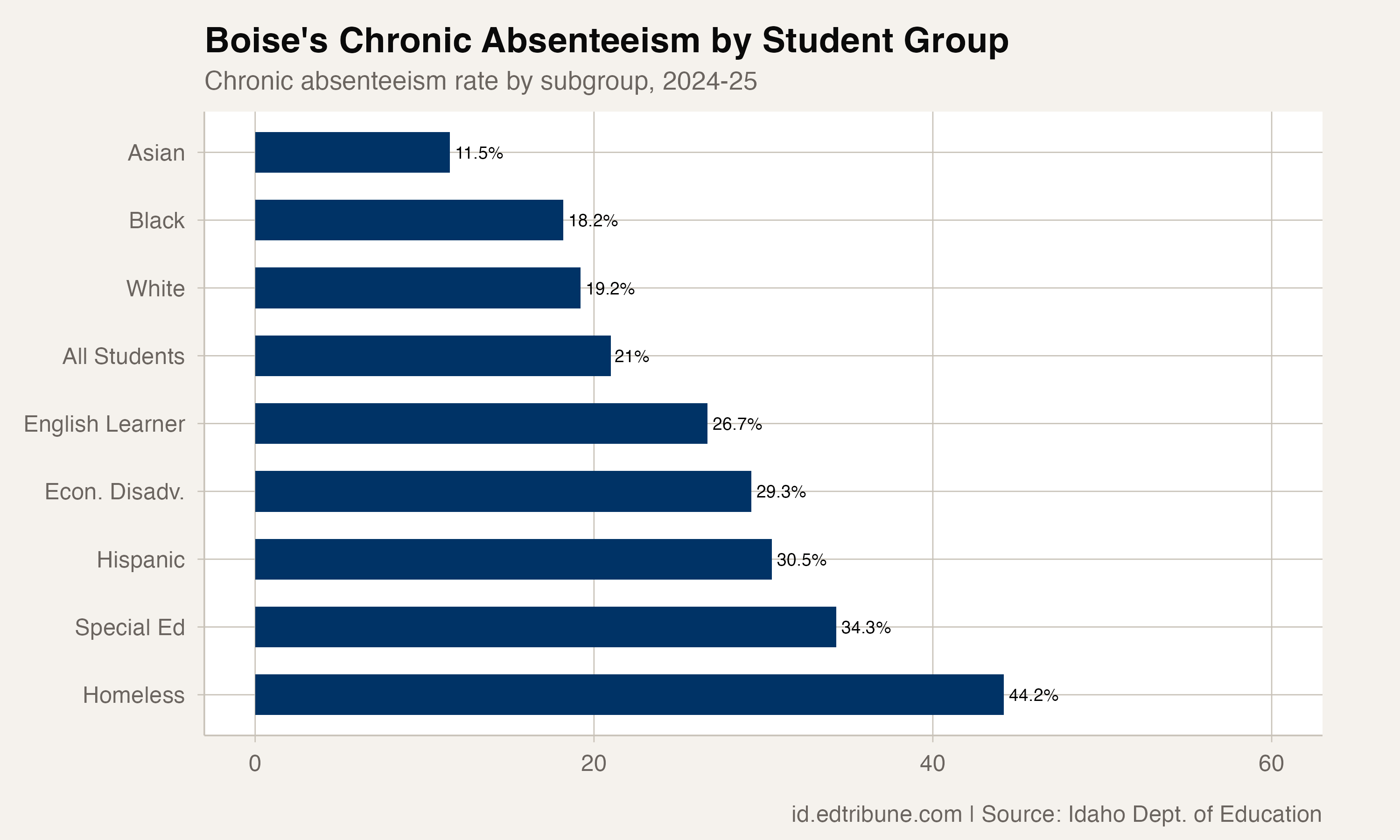 Boise chronic absenteeism by student group