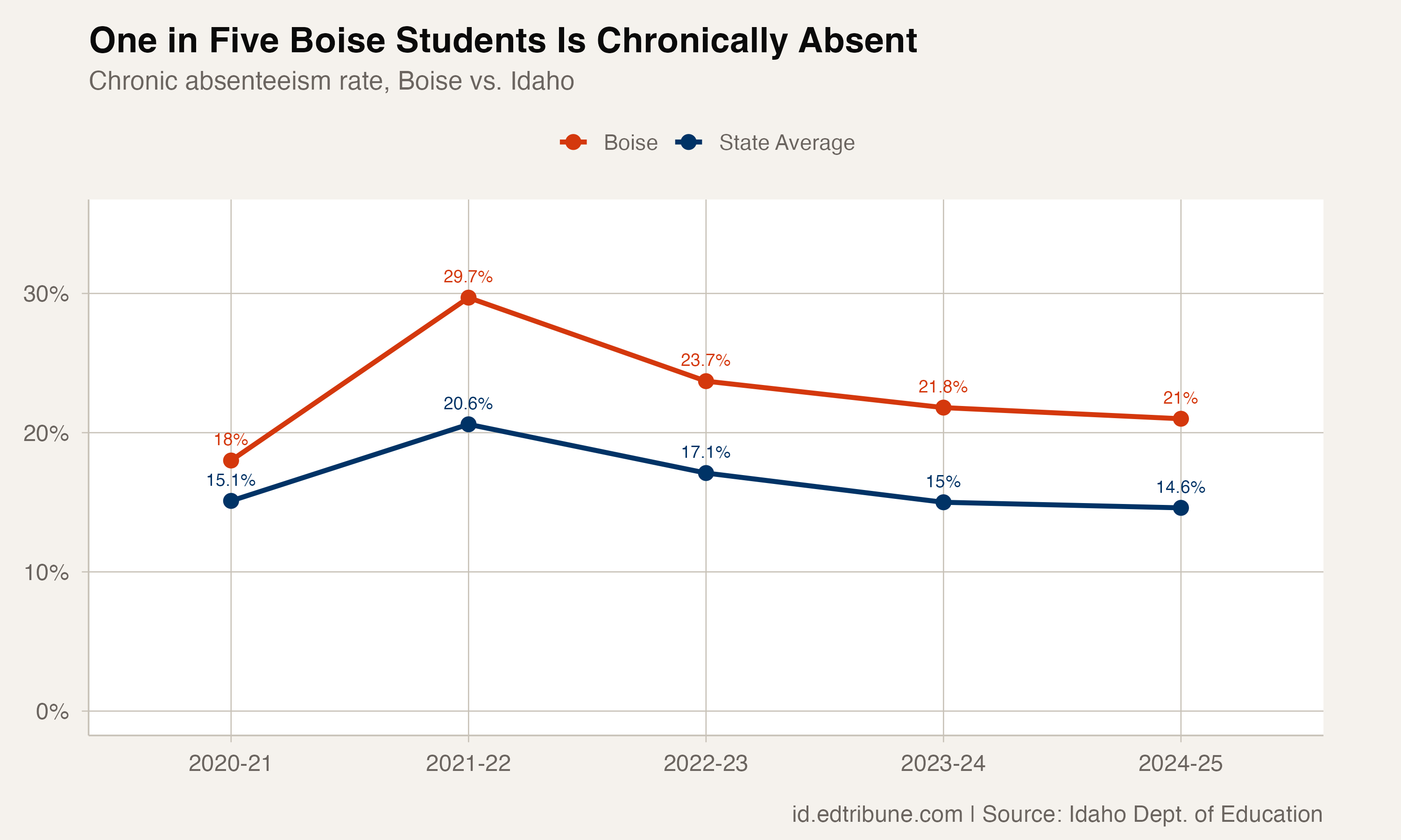Boise vs. state chronic absenteeism trend