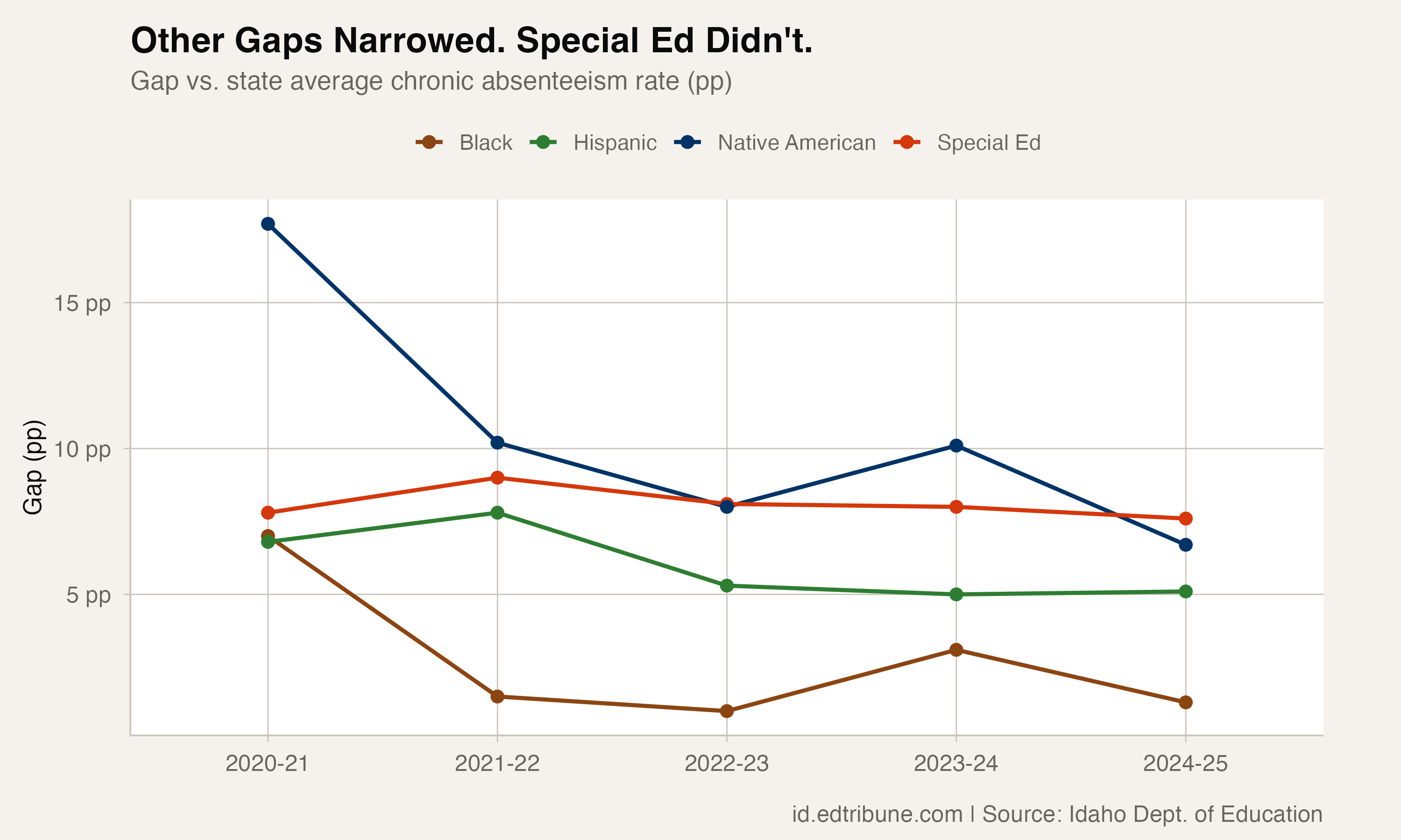 Idaho Closed Most of Its Absenteeism Gaps Since 2021. One Has Barely Moved.