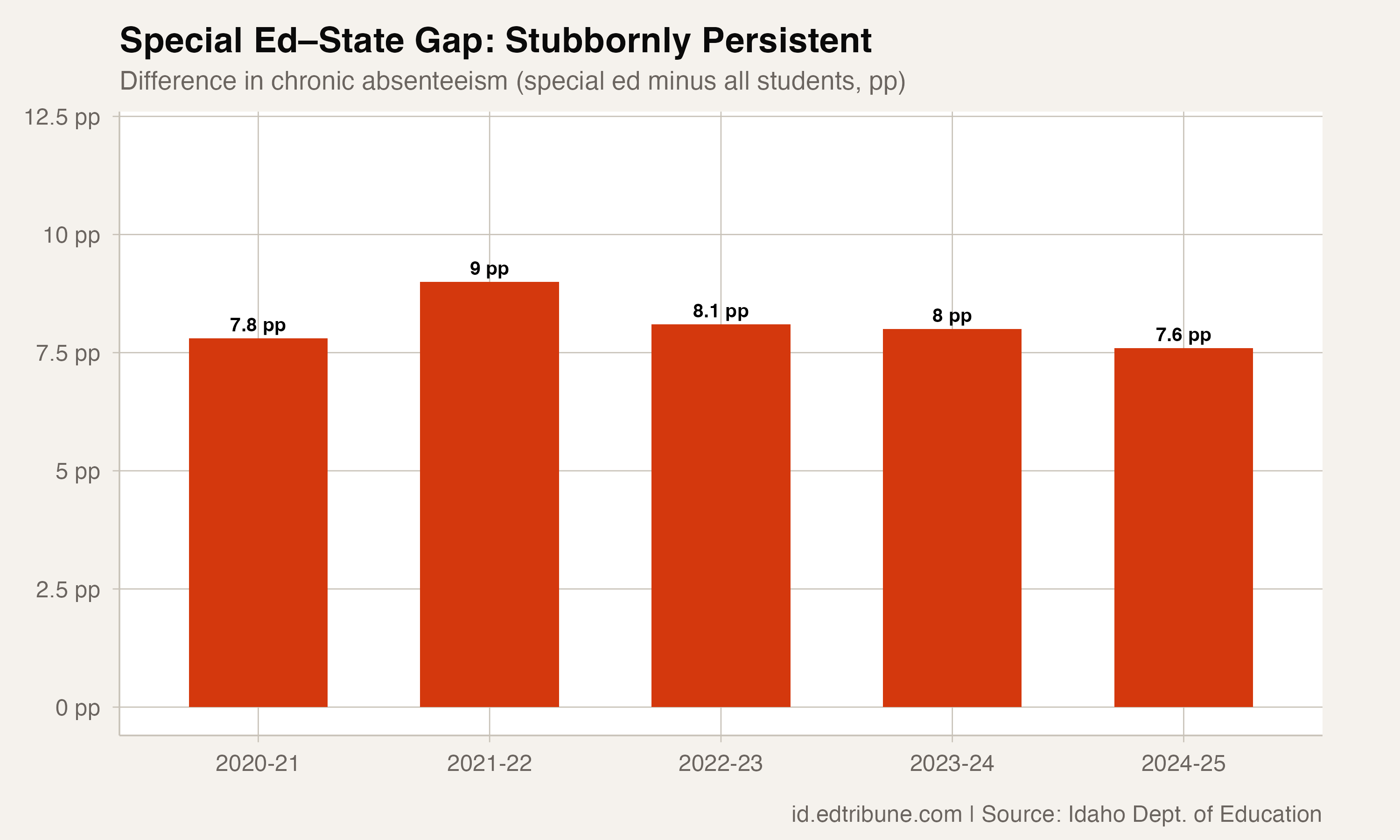 The special education gap has barely moved