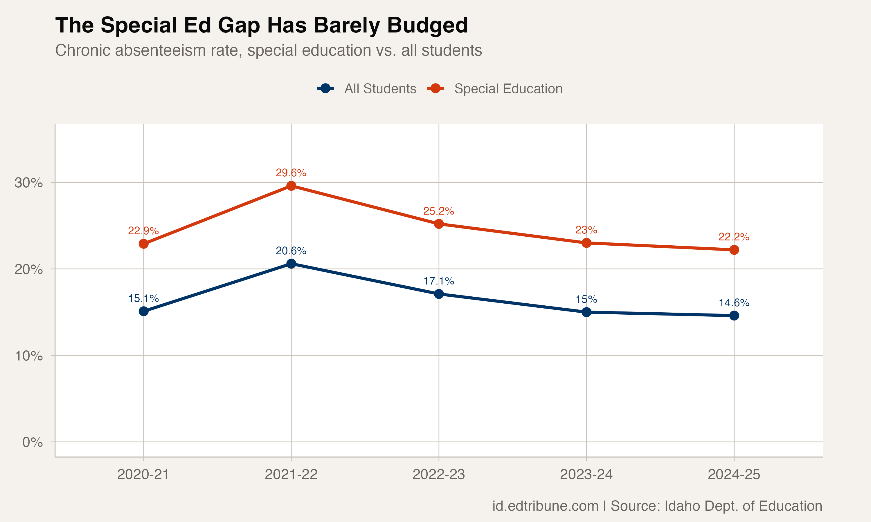Special education vs. all student chronic absenteeism
