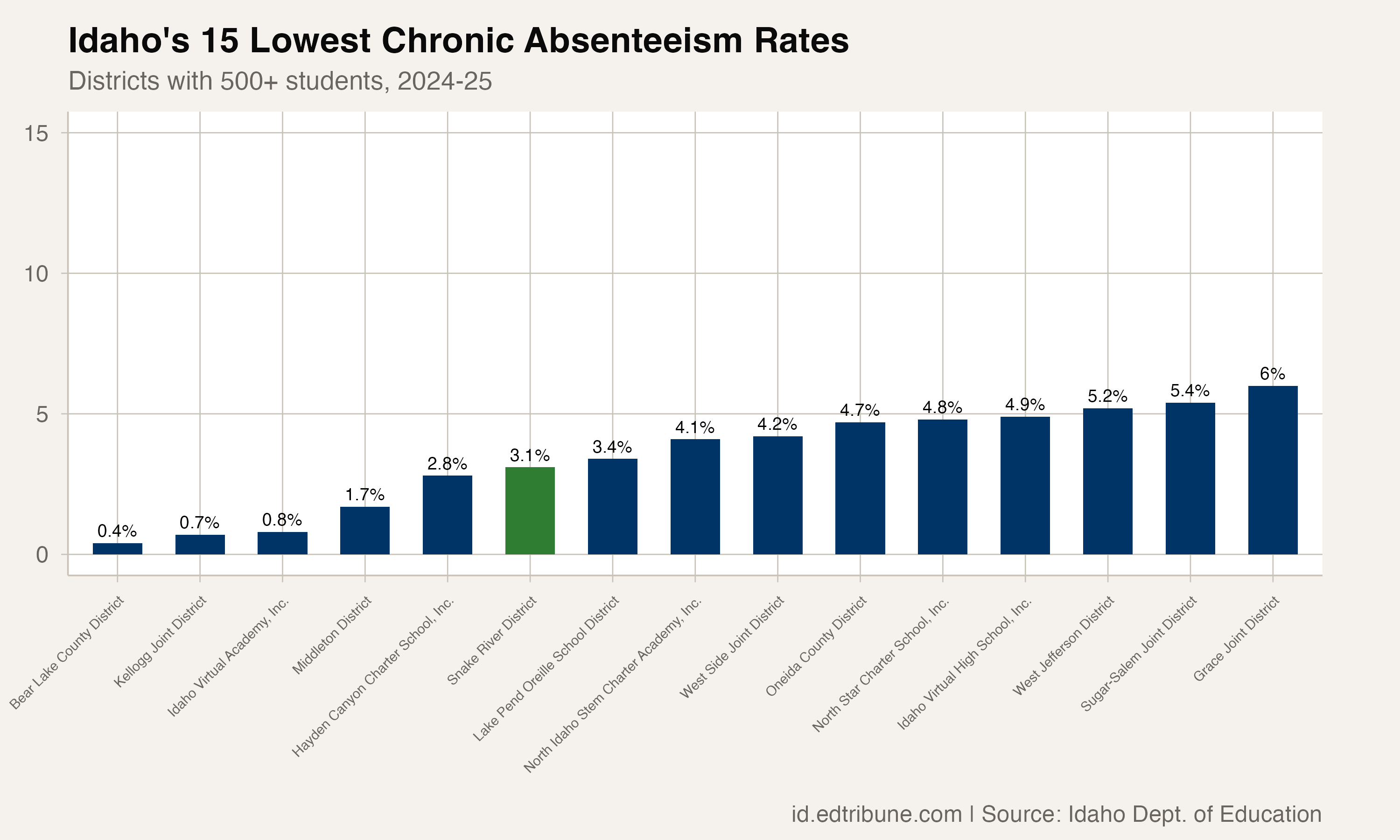 Idaho's 15 lowest chronic absenteeism rates among districts with 500+ students