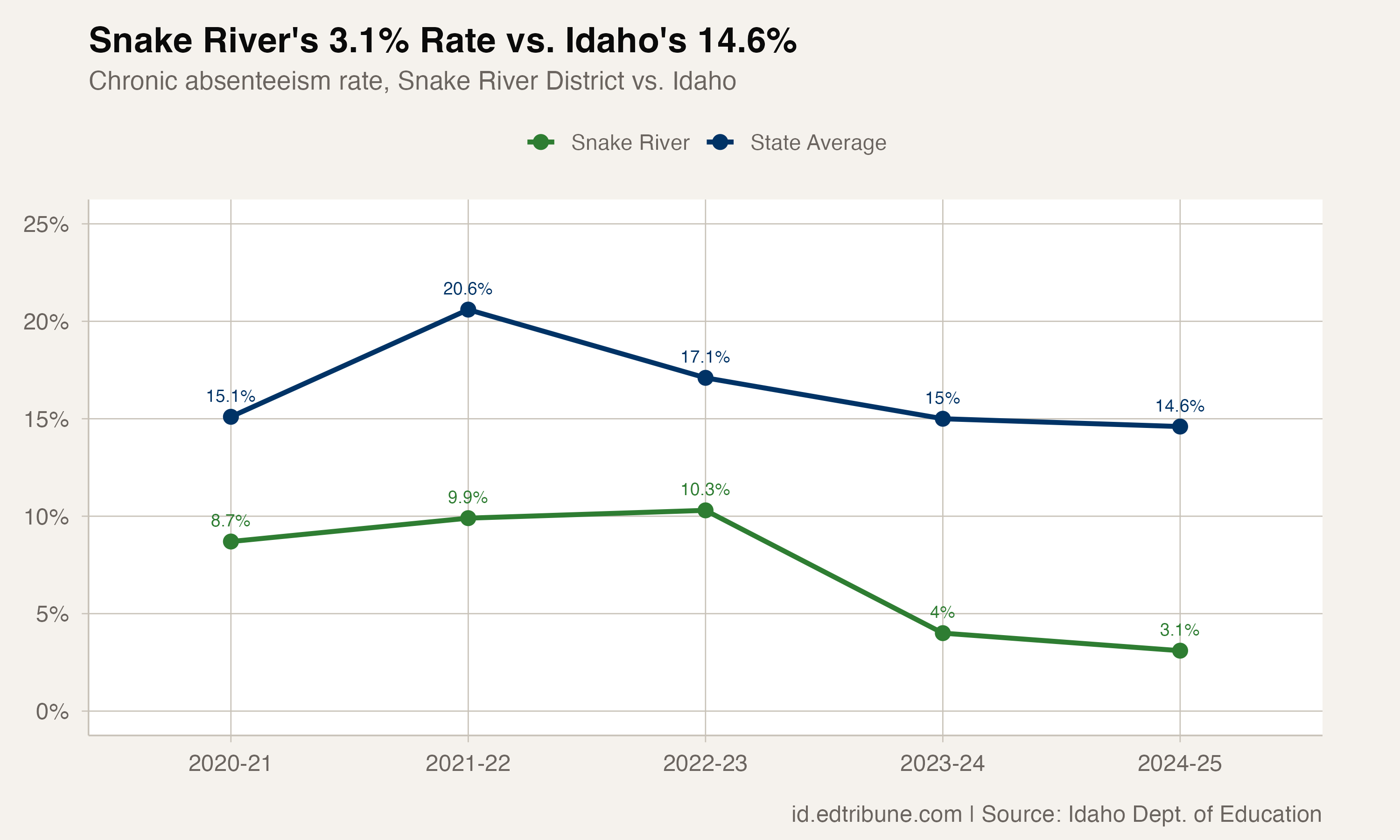 Snake River vs. state chronic absenteeism trend