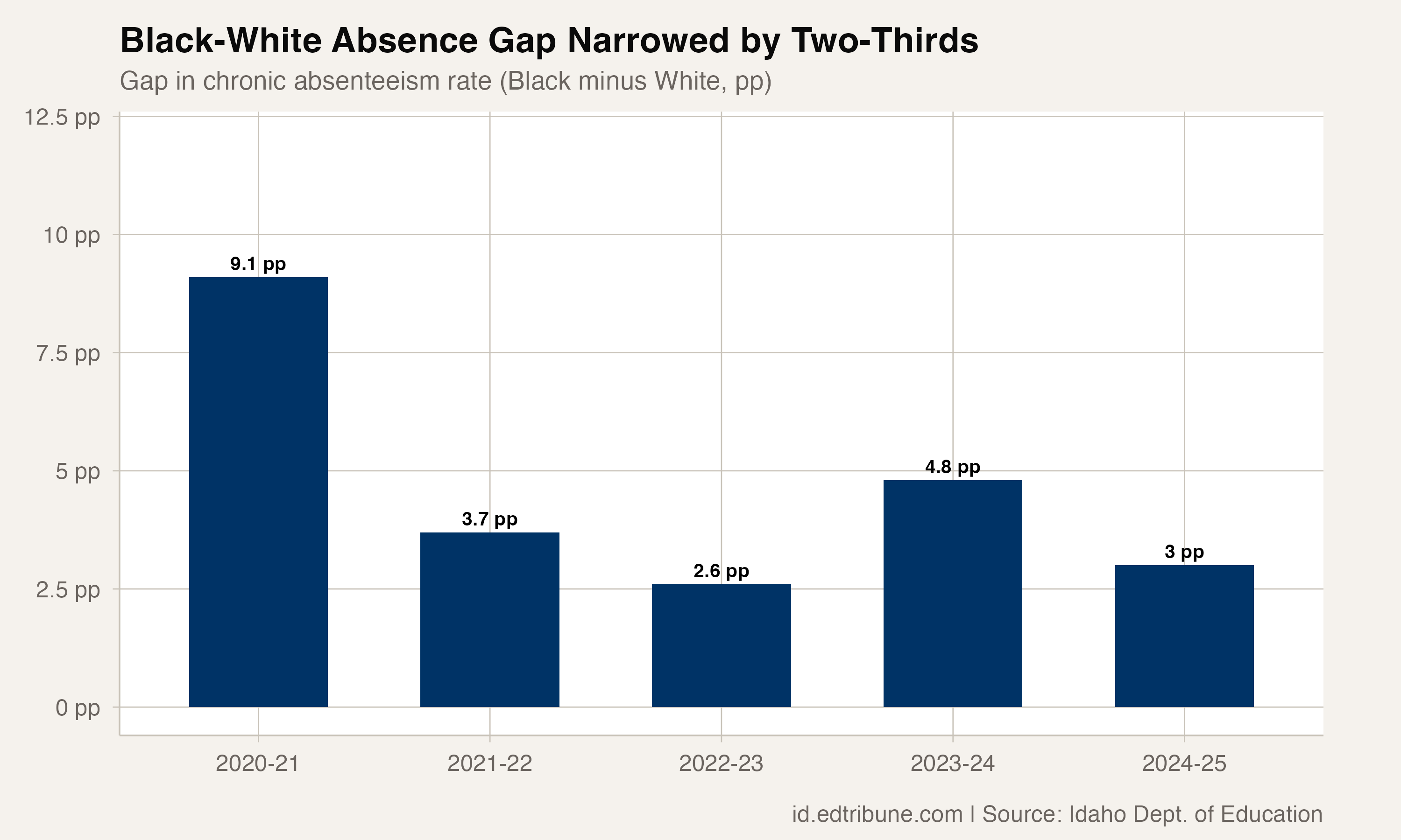 The Black-White Absence Gap Narrowed by Two-Thirds in Idaho