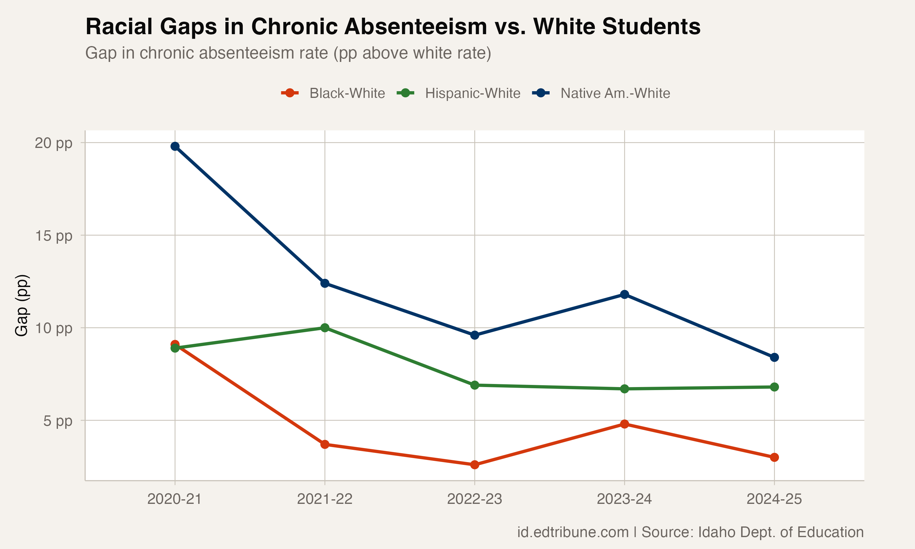 Racial gaps in chronic absenteeism vs. white students