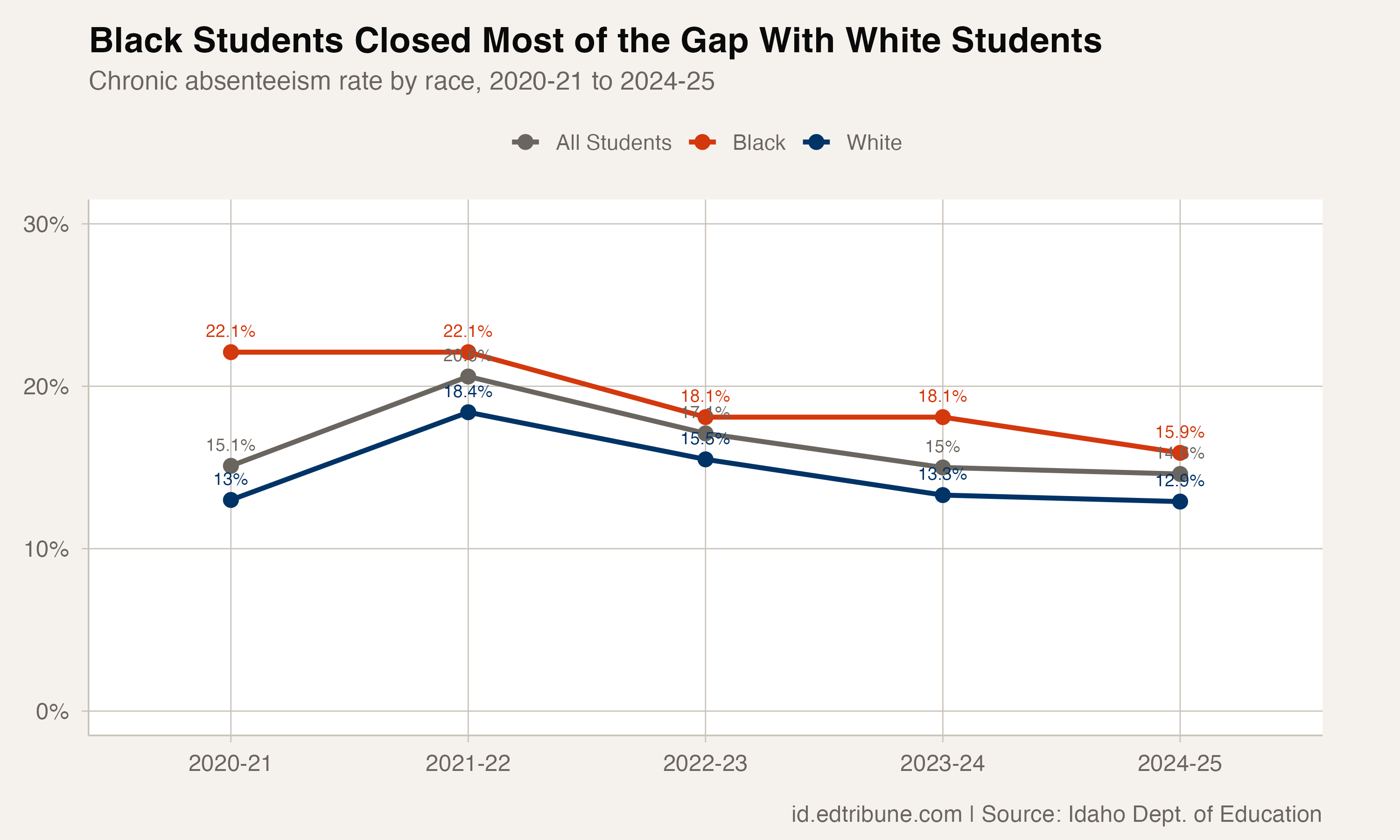 Black, white, and overall chronic absenteeism trends
